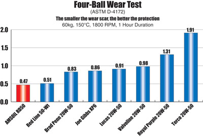 RD50 4-Ball Wear Test