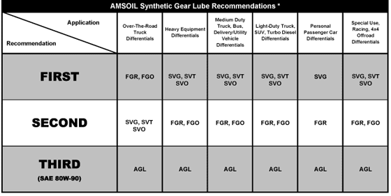 Amsoil Gear Lube Chart
