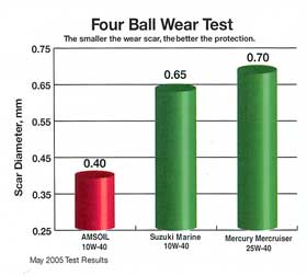 AMSOIL 10W-40 WCF 4-ball Wear Test