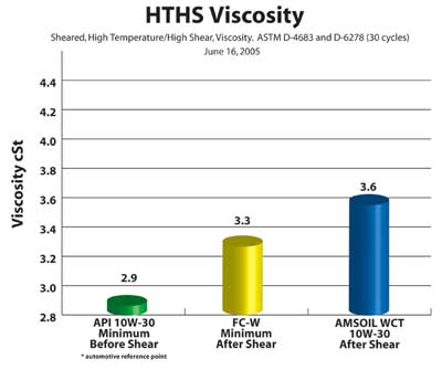 HTHS Viscosity Chart AMSOIL 10W-30 WCT